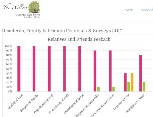 Residents, Family & Friends Feedback & Surveys 2017